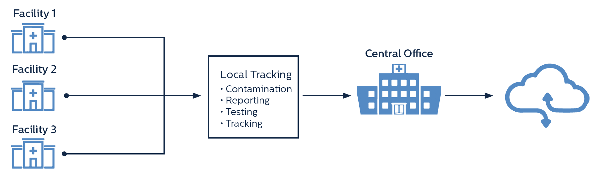 bactrack: connects all facilities